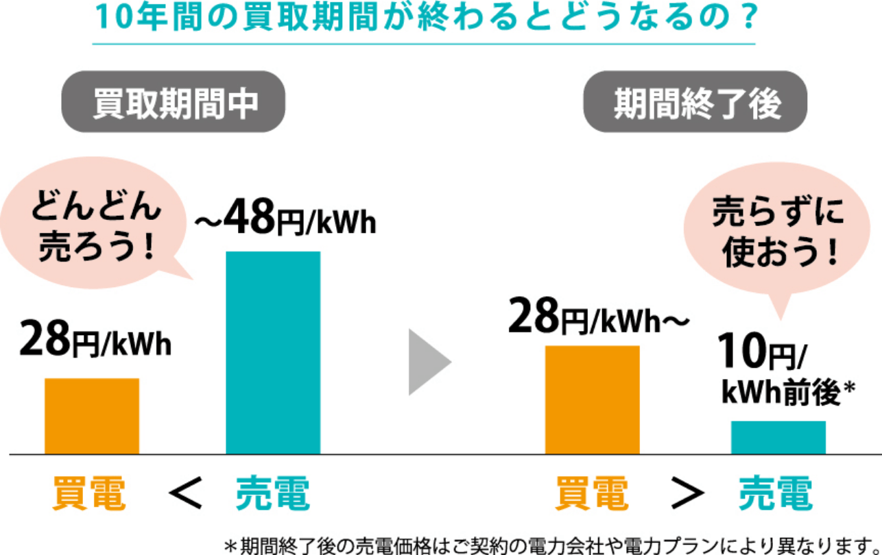 10年間の買取期間が終わるとどうなるの？