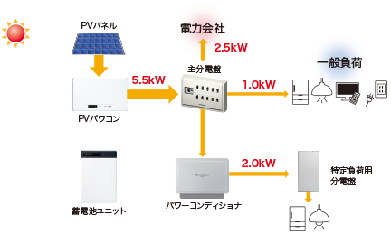 太陽光の電気を使用して、余った電気は売電