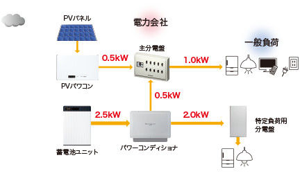 太陽光の発電が下がったら蓄電池から放電
