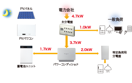 料金の安い夜間電力を蓄電池に充電