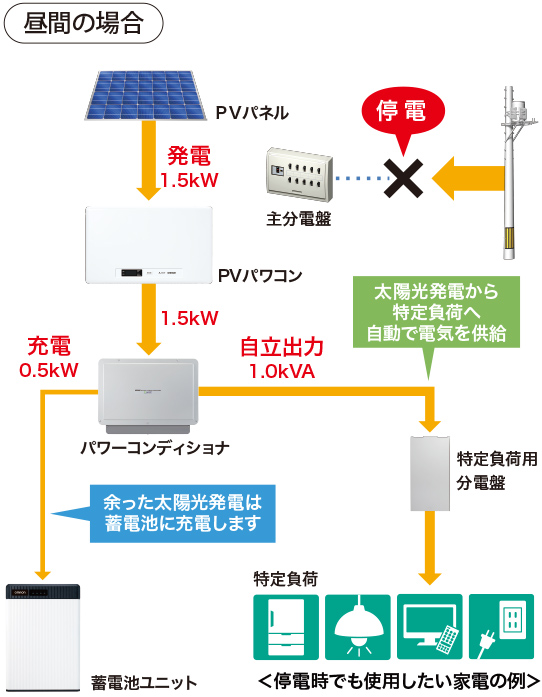 昼間に停電した場合