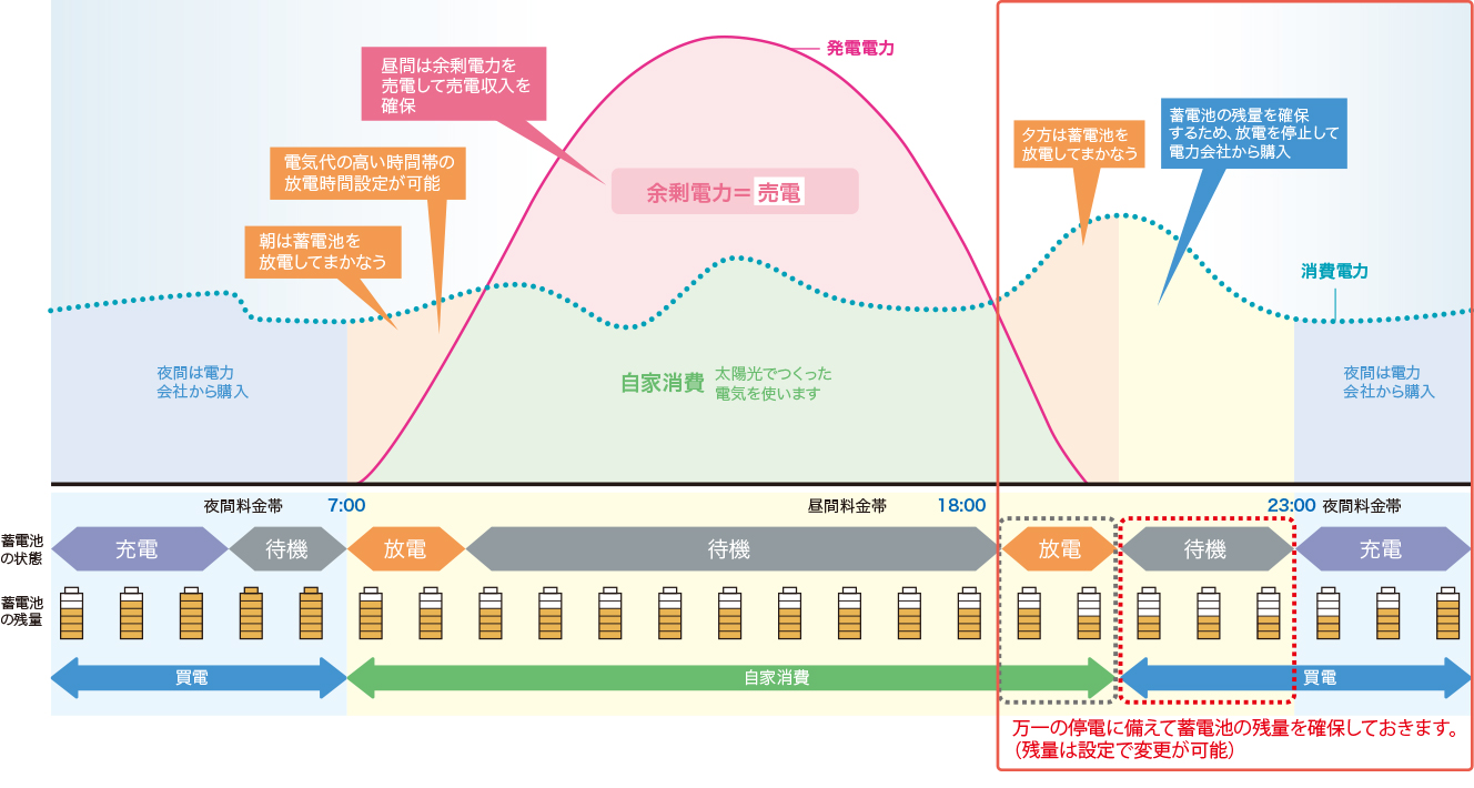 安心モード グラフ