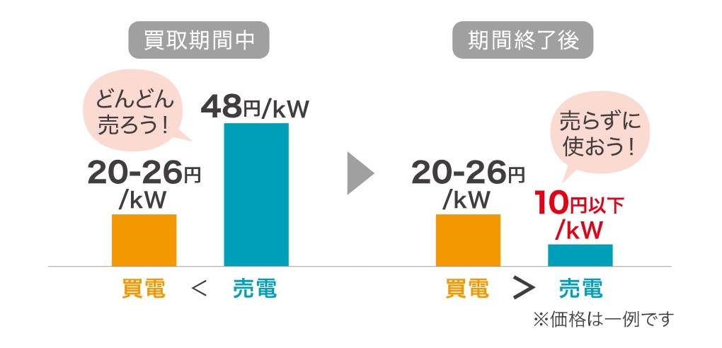 買取期間中と期間終了後の売電価格の変化のグラフ(価格は一例)