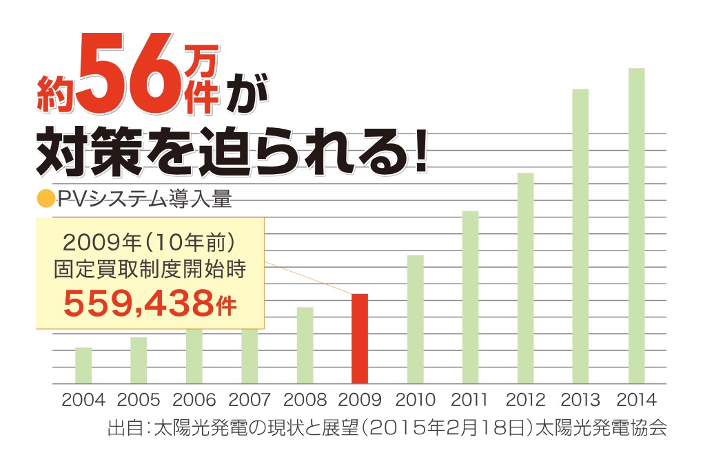 PVシステム導入量推移グラフ